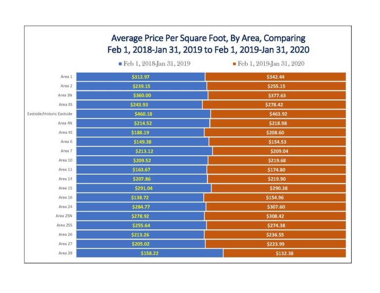 Santa Fe Average Price Per Square Foot Comparison By Area Over The Last