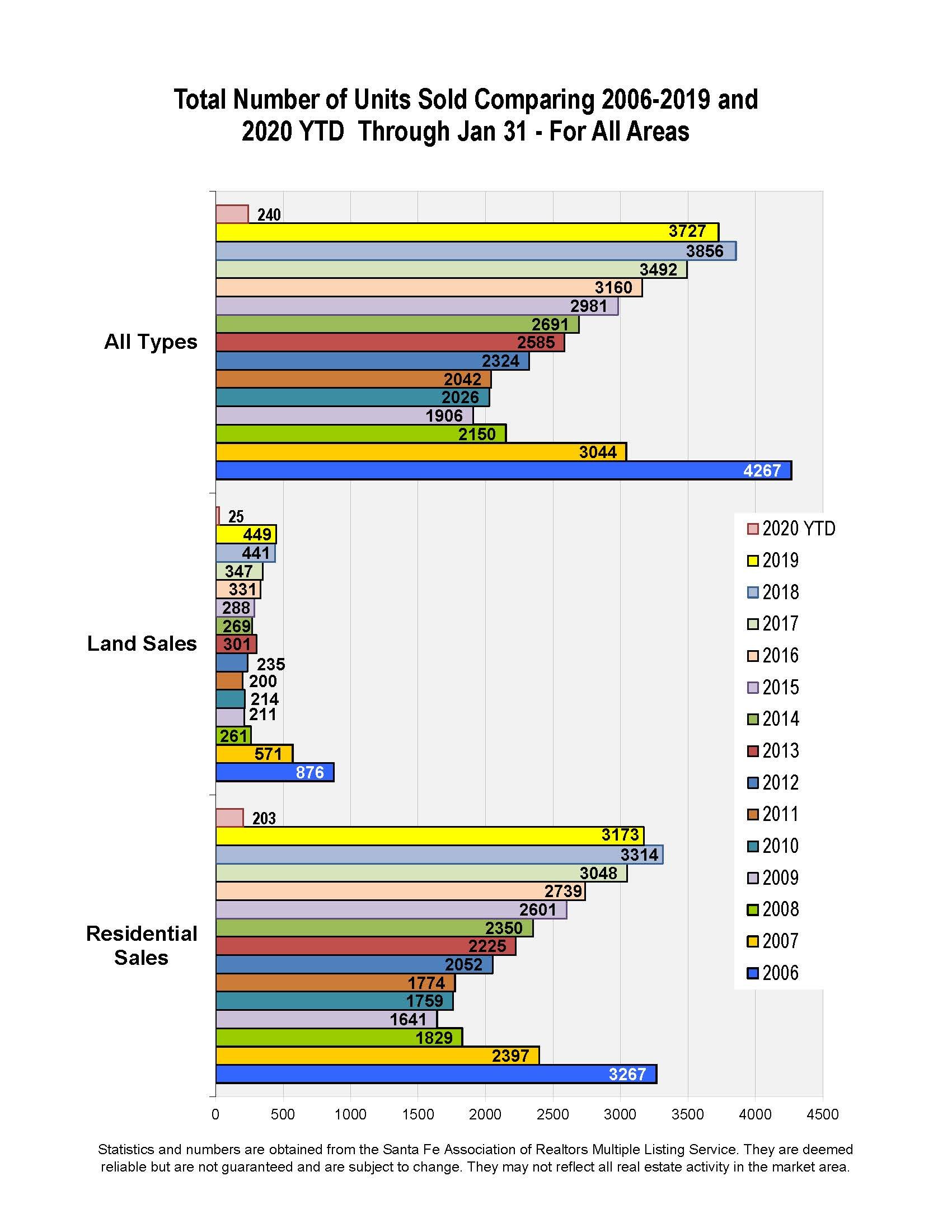 Santa Fe Total Sales Volume Comparison by Dollars and Units Santa Fe